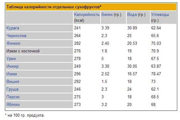 Калорийность черешни без косточек на 100. Пищевая ценность сухофруктов таблица на 100. Сколько калорий в сухофруктах таблица калории в 100. Энергетическая ценность кураги в 100 граммах. Энергетическая ценность сухофруктов таблица.