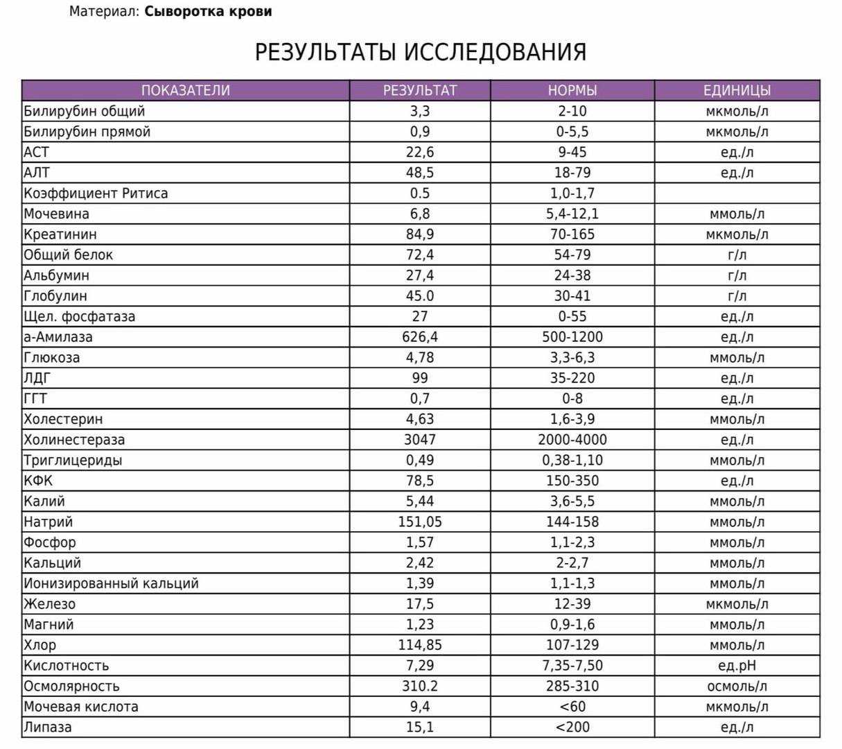 Натрий в крови повышен или понижен: какая норма у женщин – эл клиника