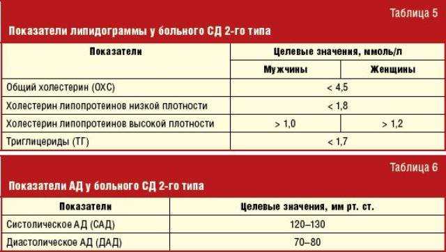 Норма холестерина в крови у женщин и мужчин