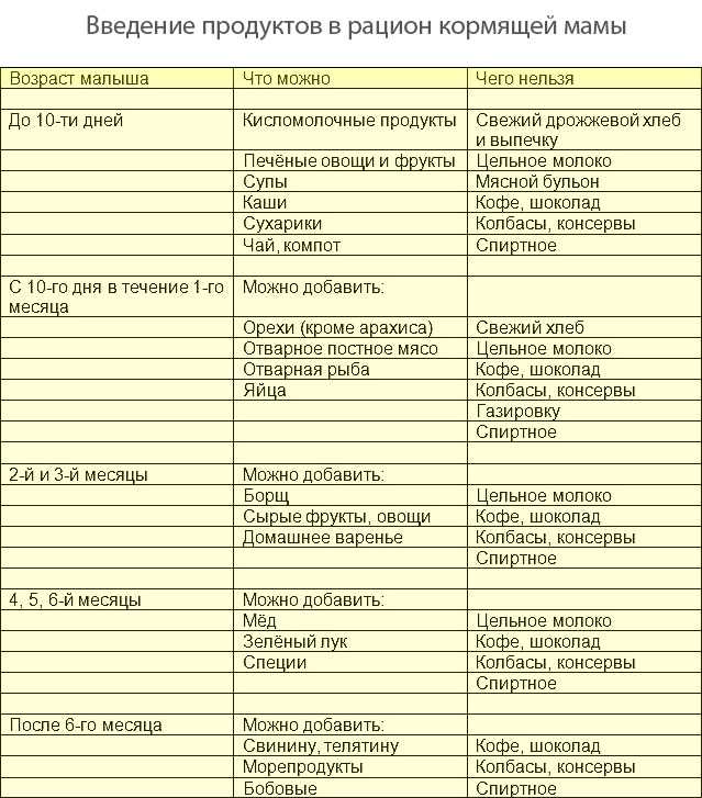 Диета после родов