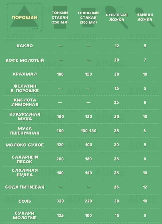 Сколько грамм в кофейной ложке лимонной кислоты сухой | портал о кофе