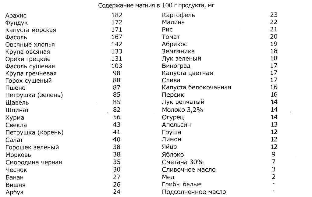 Магний — в чем польза? содержание магния в продуктах — список