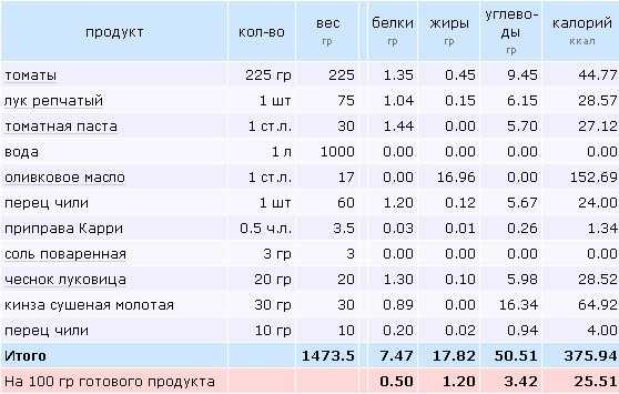 Калорийность масла