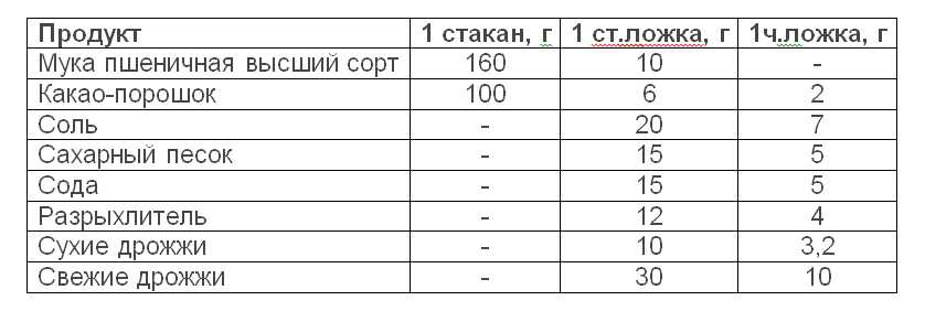 Сколько грамм в миллилитре? таблицы мер и весов продуктов