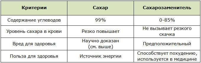 Подсластители натуральные и искусственные. какой подсластитель подходит для диабетика?
