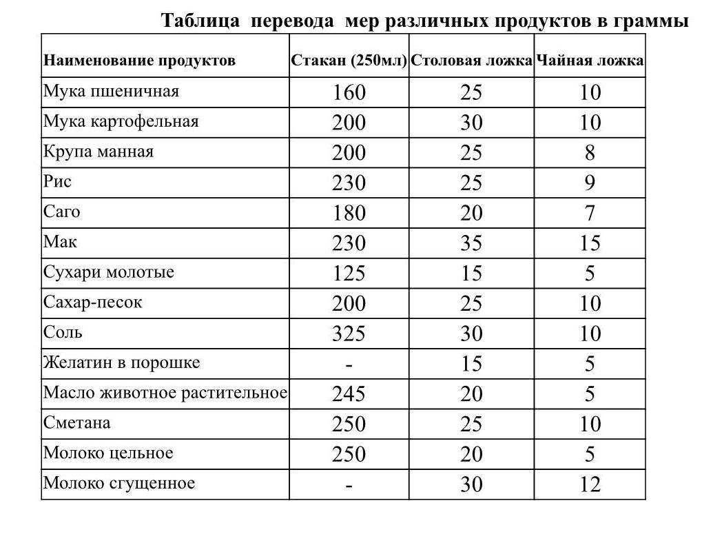 Сколько граммов в стакане: таблица веса продуктов