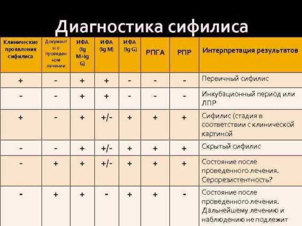 Анализ крови на сифилис