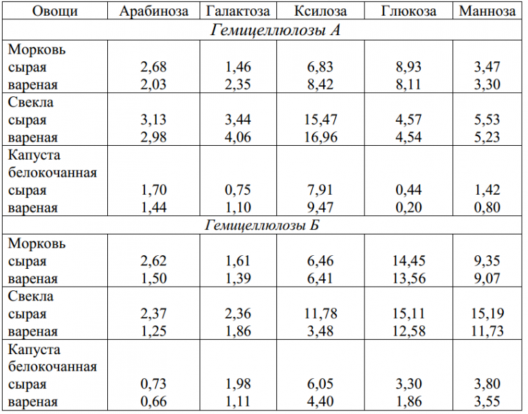 Химический состав свеклы. Состав свеклы вареной таблица. Сколько сахара в 100 граммах моркови. Калорийность варёной свеклы в 100. Свекла энергетическая ценность.