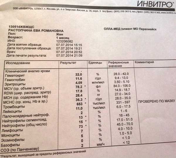 Нейтрофилы: норма у детей в крови по возрасту, причины отклонения показателя от нормативных значений