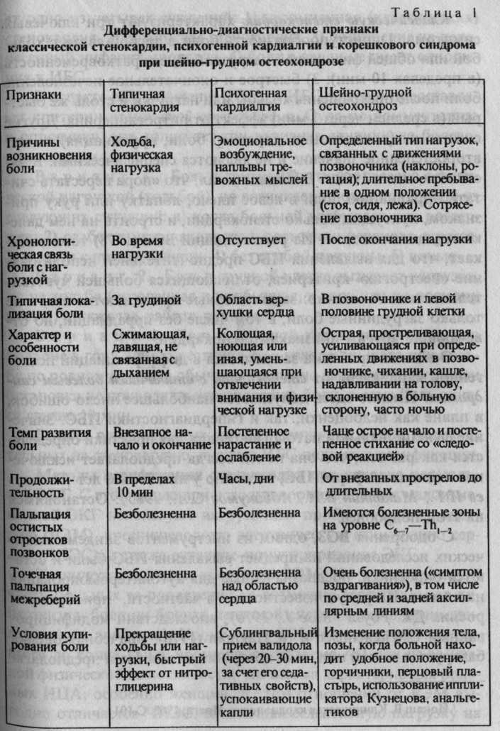 Межреберная невралгия слева симптомы. Дифференциальная диагностика межреберной невралгии и стенокардии. Дифференциальный диагноз ИБС И межреберной невралгии. Стенокардия дифференциальная диагностика таблица. Дифференциальная диагностика остеохондроза шейного отдела.