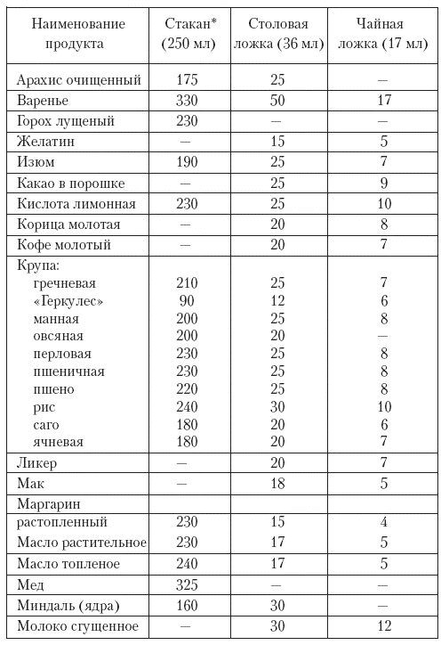 1 столовая ложка масла. сколько грамм растительного масла в столовой ложке и калорий? как отмерить нужное количество продуктов без весов