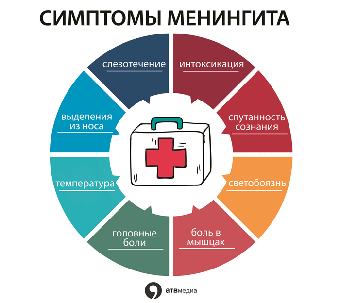 Менингит: виды, признаки, диагностика | food and health