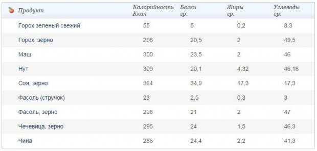 Горох: состав, польза, вред, свойства