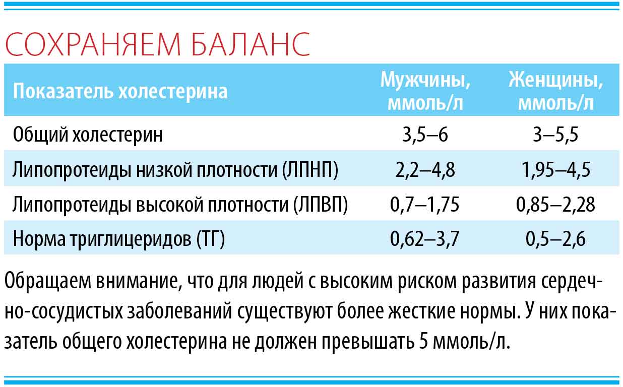 Холестерин – его норма, отклонения от нормы, причины отклонений * клиника диана в санкт-петербурге
