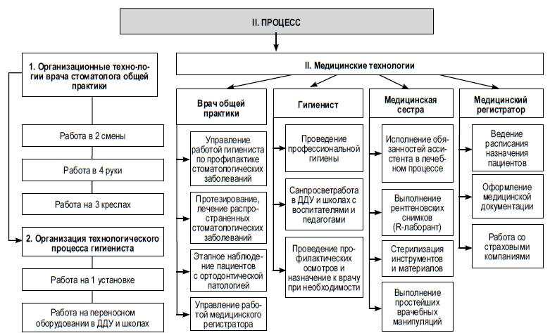 Чем отличается врач общей практики от терапевта. Структура стоматологической организации. Стоматология организационная схема организации. Организационная структура предприятия стоматологии. Организационная структура стоматологии пример.