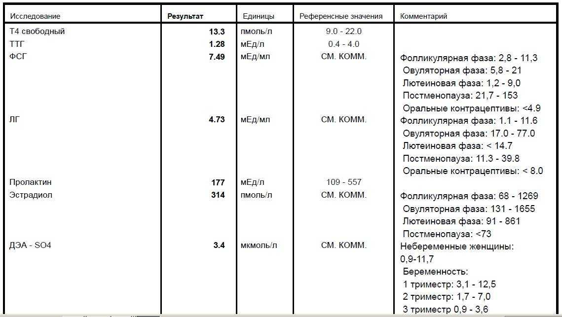 Тиреотропный гормон (ттг) щитовидной железы: что такое, чувствительный показатель за что отвечает, на что влияет результат