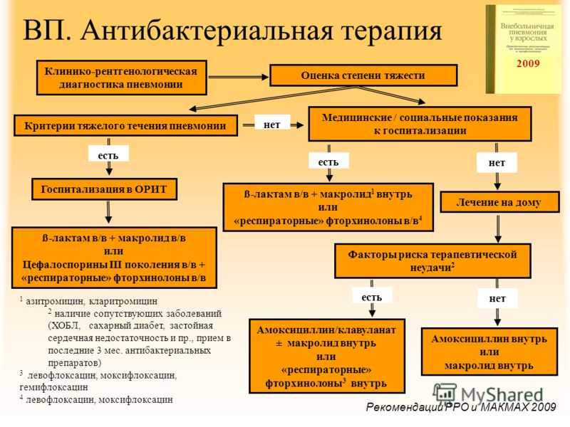 Как выявить пневмонию?