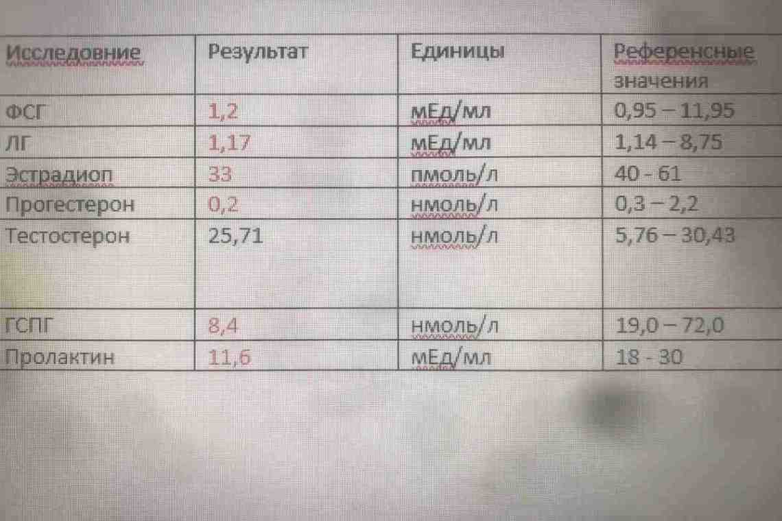 Виды анализов на гормоны. подготовка к анализам на гормоны
