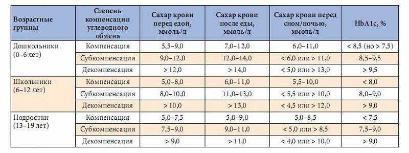 Сахар в крови у мужчин: норма по возрасту таблица. нормальные значения уровня сахара у мужчин в 30, 40, 50, 60 лет