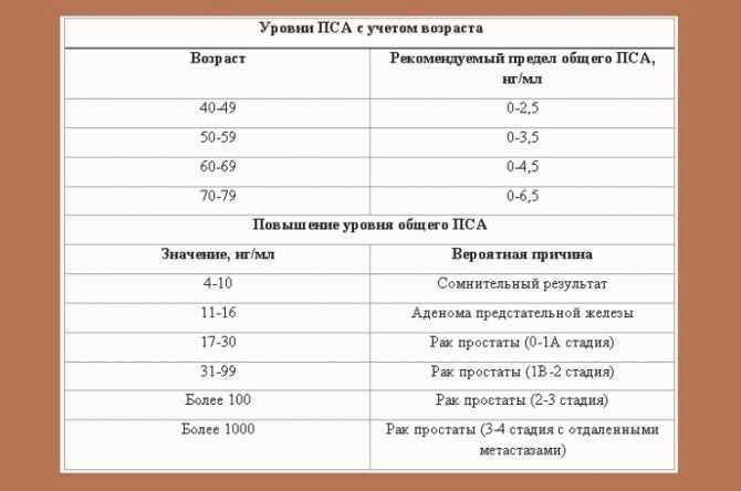 Анализ крови у мужчин на пса