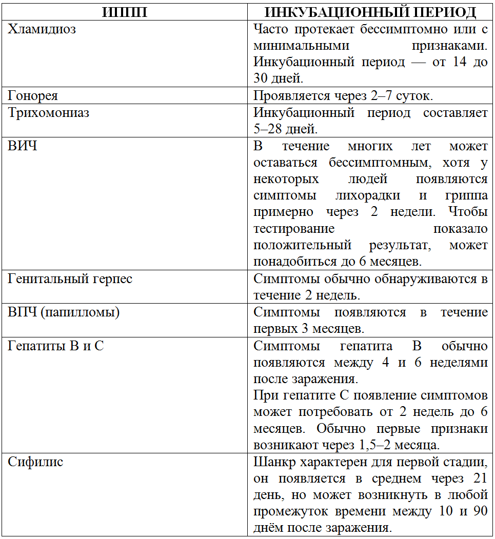 Гонорея: симптомы и первые признаки