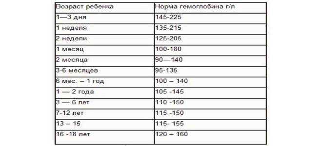 Низкий гемоглобин у грудничка | уроки для мам