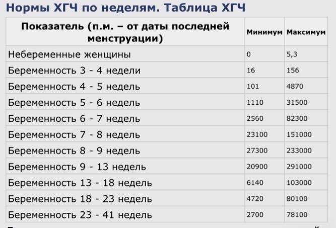 Что такое хгч, что означает повышенный уровень. нормы хгч по неделям
