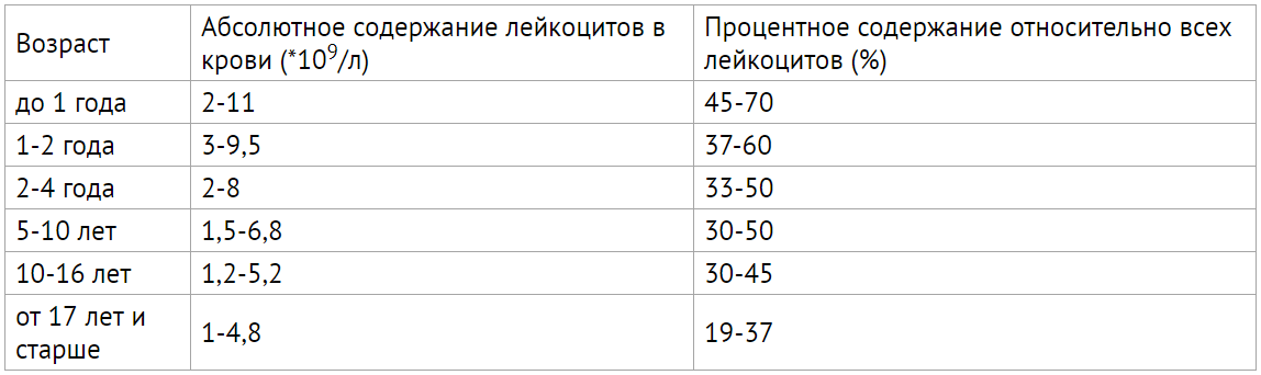 Лейкопения (низкий уровень лейкоцитов)