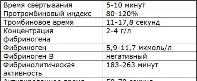 Анализ на свертываемость крови (коагулограмма)