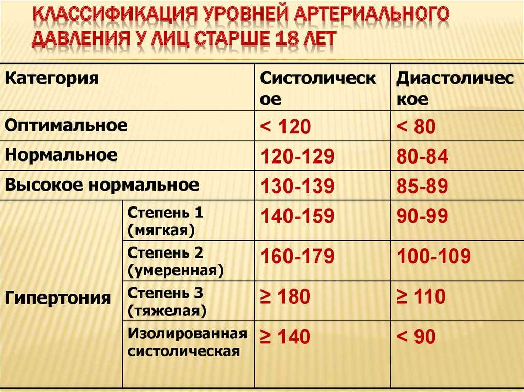 Повышение артериального давления: причины и симптомы | food and health