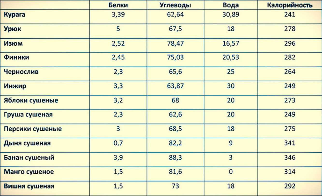 Курага: польза и вред для организма, сколько нужно съесть
