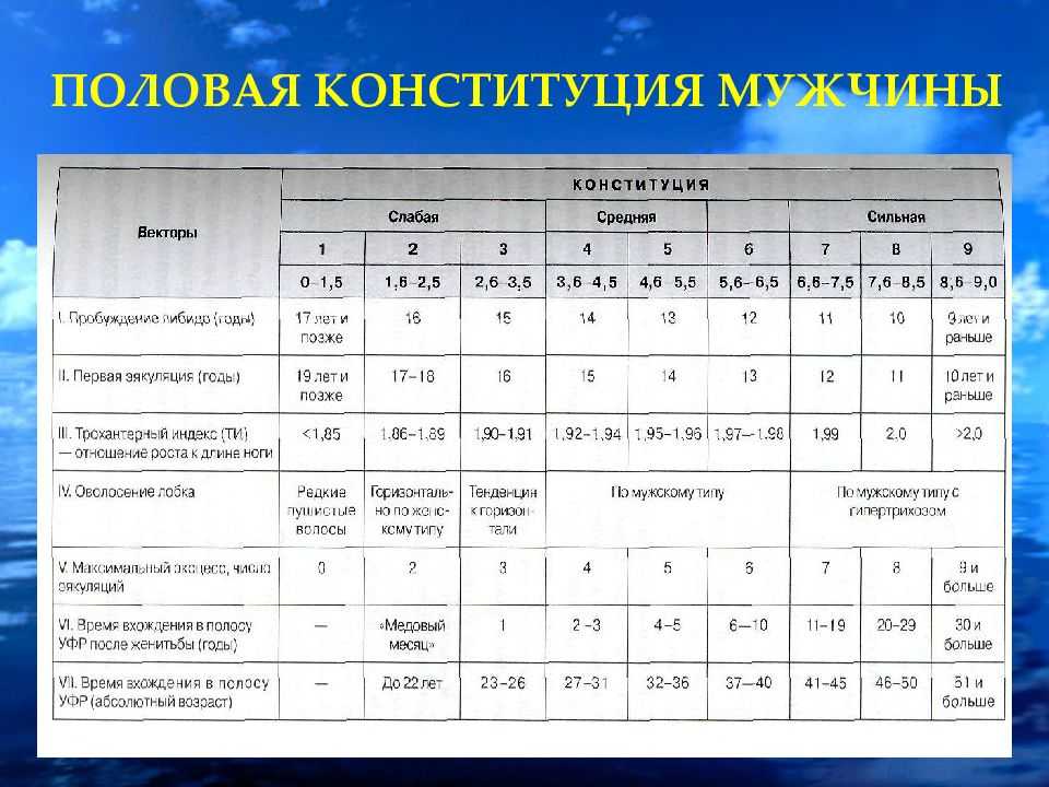 Сроки для физических. Таблица Василенко половая Конституция. Шкала половой Конституции. Шкала половой Конституции мужчин. Шкала половой Конституции женщин.