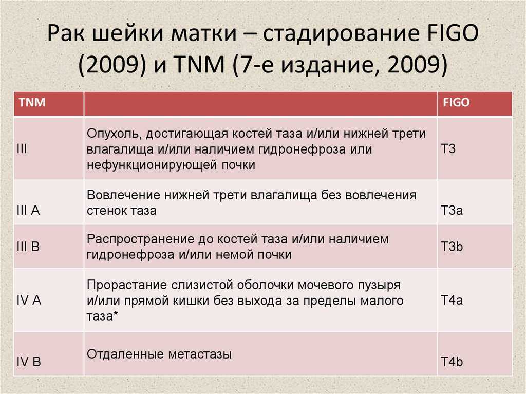 Симптомы рака шейки матки