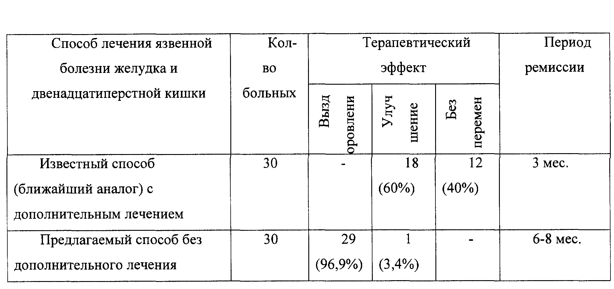 Лечение язвы желудка и двенадцатиперстной кишки схема лечения