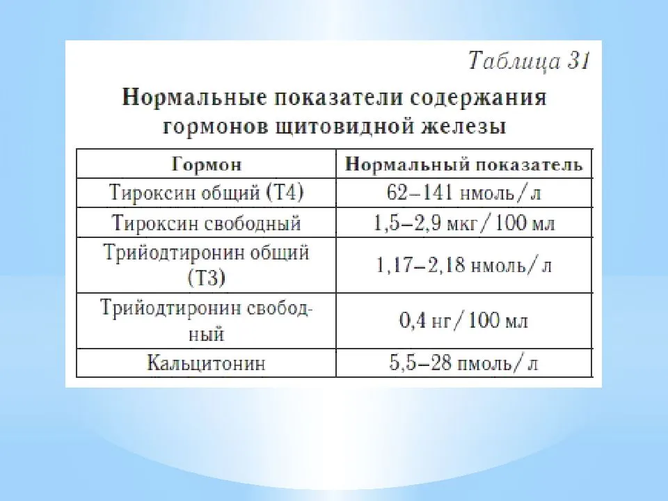 Щитовидная железа кальцитонин. Гормоны щитовидной железы норма таблица. Норма результатов анализа на гормоны щитовидной железы. Показатели крови на гормоны щитовидной железы норма. Уровень гормонов щитовидной железы у женщин в норме таблица.