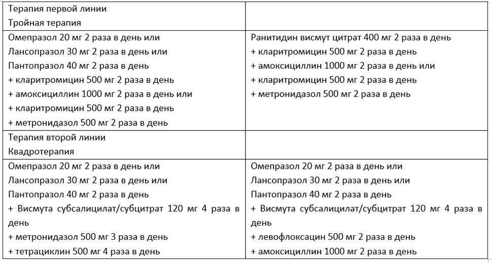 Язва двенадцатиперстной кишки: признаки, симптомы, лечение - медком