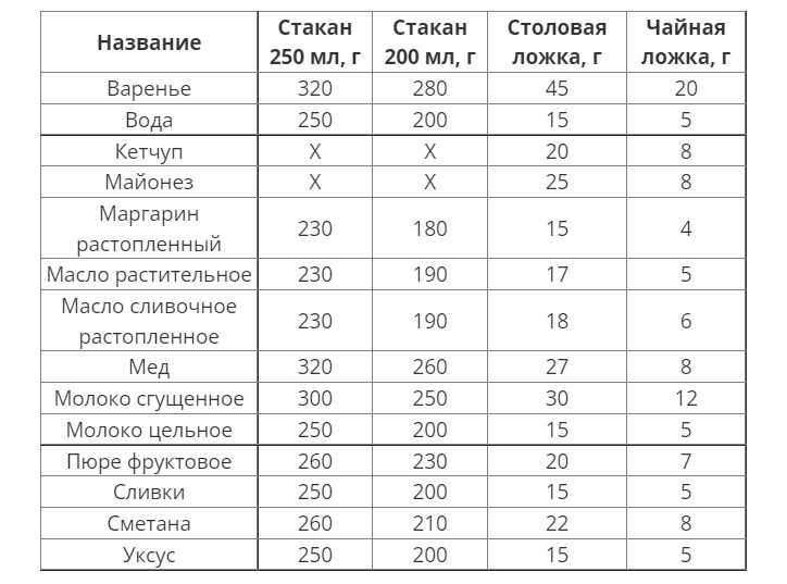 Сколько грамм в стакане: удобная таблица мер и весов продуктов в граммах