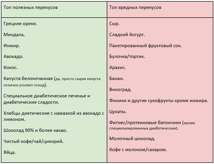 Диета при повышенном сахаре в крови: продукты питания, меню для его снижения