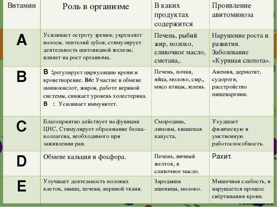 Витамины для женщин: дозировка и польза | food and health