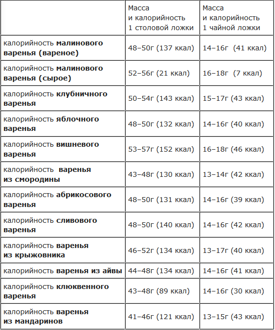 Узнаем, сколько грамм варенья в ложке чайной и столовой, Какой вес у одной ложки варенья, как отмерить вес варенье по рецепту ложкой