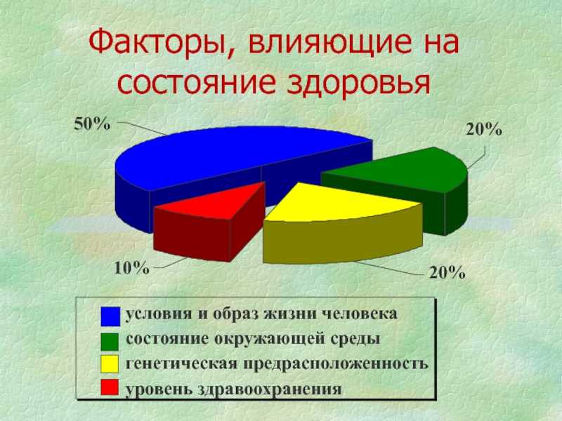 Что влияет на здоровье человека диаграмма