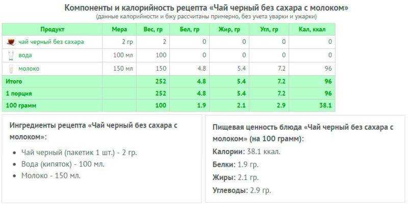 Чай с сахаром. калорийность на 250 мл, 100 грамм, белки-жиры-углеводы, черный, зеленый, с лимоном. польза