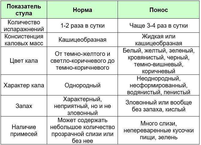 Как остановить понос у грудничка