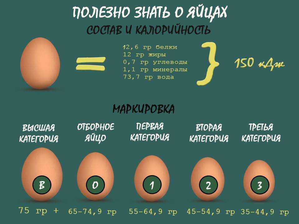 Калорийность 2 яиц: пищевая ценность, способы приготовления, польза и вред - tony.ru