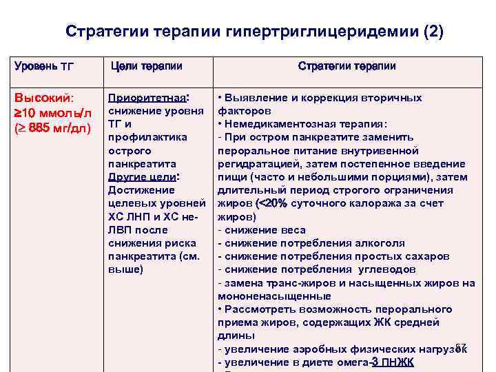 Повышены триглицериды в крови у женщин и мужчин