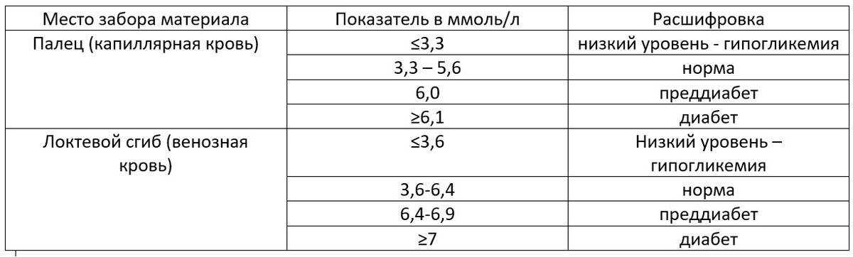 Уровень сахара в крови: норма, установленная воз для здоровых людей