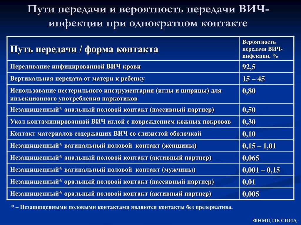 Заболевания, передающиеся половым путем (зппп) - лечение зппп в н.а. лопаткина