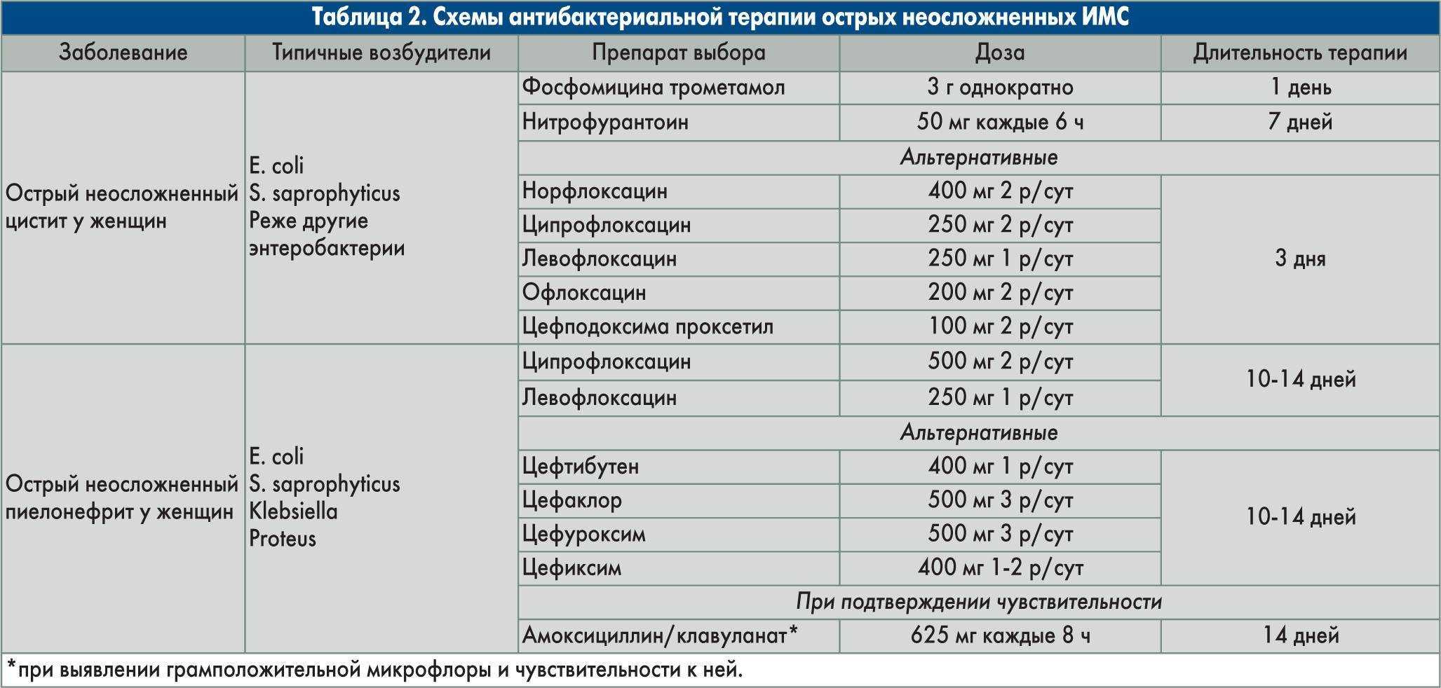 Циститы у девушек и женщин - что делать?