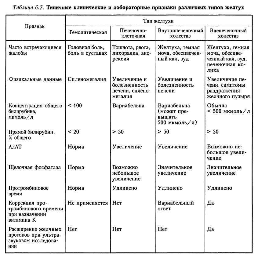 Общий билирубин – анализ, норма, расшифровка | университетская клиника