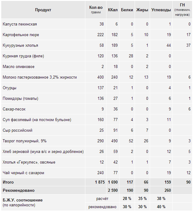 Компенсирует ли организм потерю калорий на тренировке? | fpa